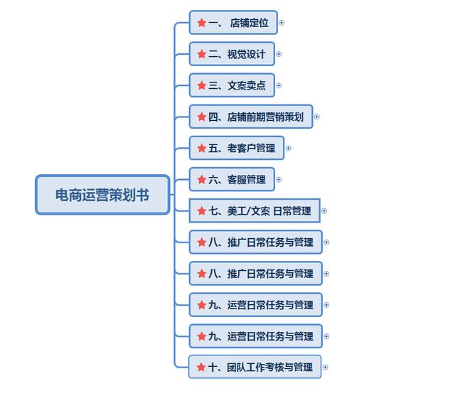 电子商务策划(「电商运营」电商品牌运营推广策划书详细收藏版)