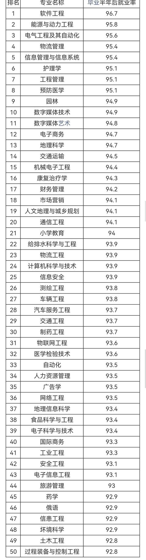 就业专业排行榜(2021大学最好就业的专业排名)