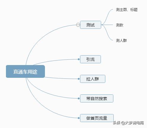 什么是淘宝直通车入口(手把手带你认识淘宝直通车，不懂他怎么能开好)