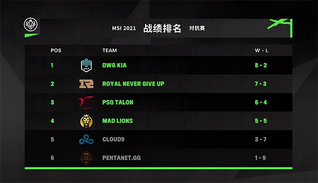 2021年msi赛程(LOL-MSI：淘汰赛日程出炉：5月21日RNG对阵“大巴黎”PSG)