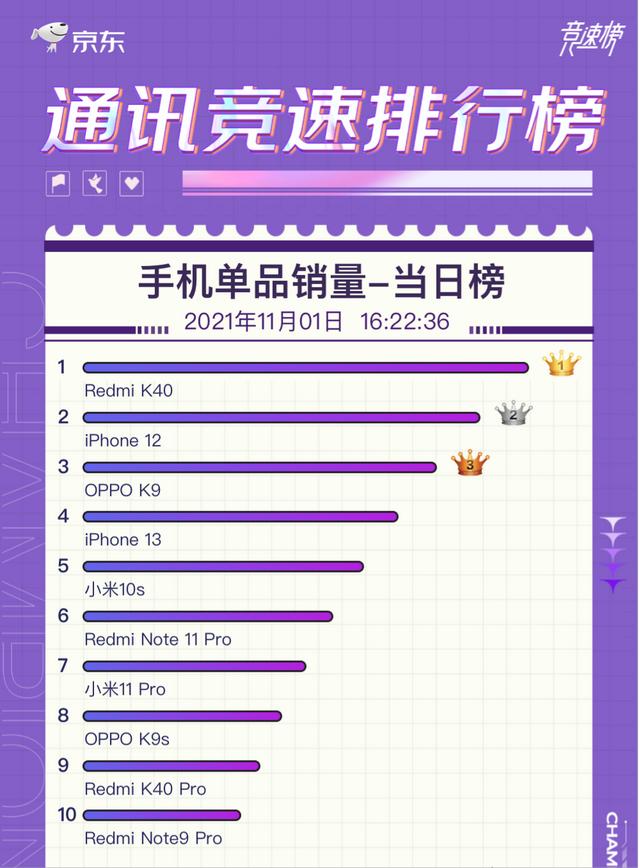 淘宝手机排名和电脑排名一样吗(苹果、小米平分天下！双11首日手机销量榜单：其他品牌争第三吧)