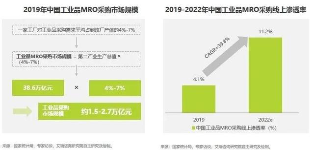 1688采购平台的主要业务是什么(工业品电商平台揭秘（一）-1688)