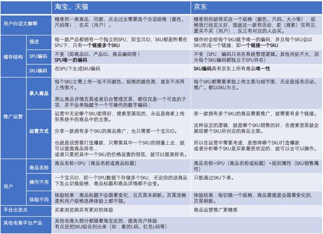 淘宝sku是什么意思百度百科(「干货」电商SPU、SKU、SN是什么关系？)