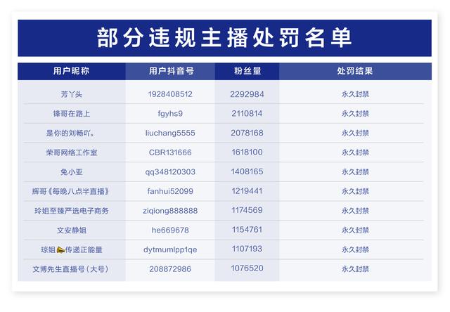 抖音号可以改几次(针对“卖惨带货”处罚公告第三期：10个百万粉丝账号被永久封禁)