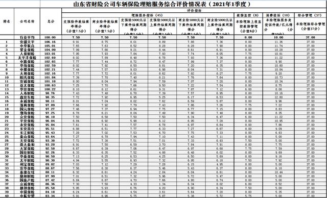 中华联合保险车险排名(@山东车主：来看一季度车险理赔哪家强！安盛天平第一，中航安盟垫底)