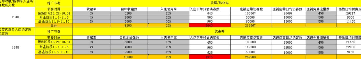 双十一活动策划方案及实施(「电商运营」双11大促运营规划方案，活动推广布局)