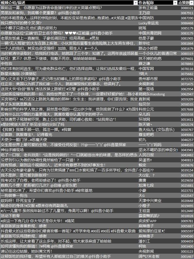怎么能让抖音点赞多(看了600多个抖音视频，总结出点赞超300万的5个方法，拿走不谢)