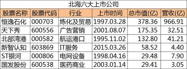 365招聘网最新招聘北海(北海六大上市公司，总市值超过800亿，排名广西第一)