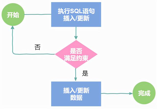 unique是什么意思啊数据库(数据库 SQL 约束之 UNIQUE)