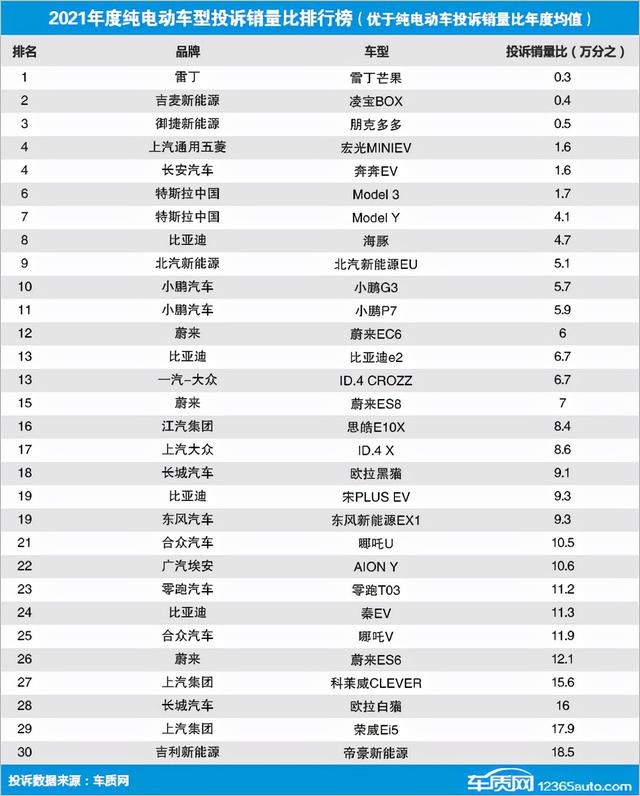 汽车用品平台(2021年度国内纯电动车型投诉销量比排行榜)