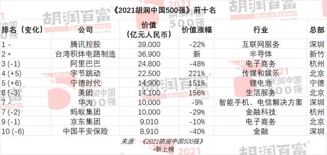 腾讯市值多少亿美元(市值蒸发超过1万亿，腾讯成为第一大企业)