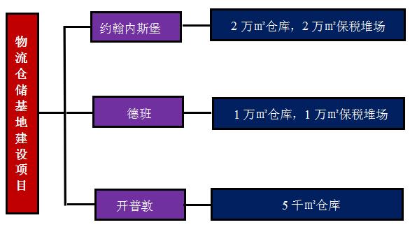 电商物流仓储可行性研究(物流仓储基地建设项目可行性研究报告)