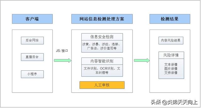 全网敏感词检测(网站信息安全检测、敏感词过滤设计方案)