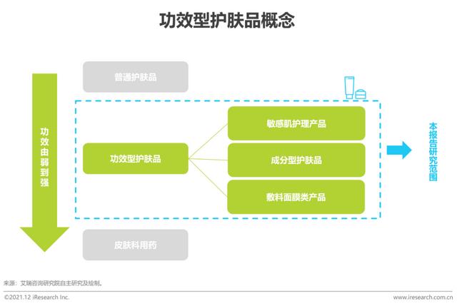 品牌护肤品批发厂家直销(2021年中国功效型护肤品行业研究报告)