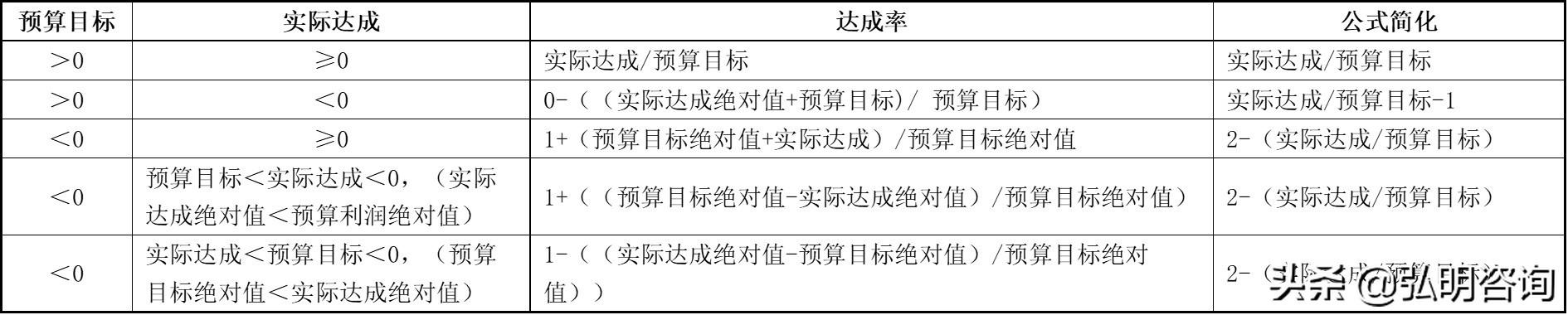 营业额达成率计算公式(利润目标为0或为负时，如何计算绩效达成率)