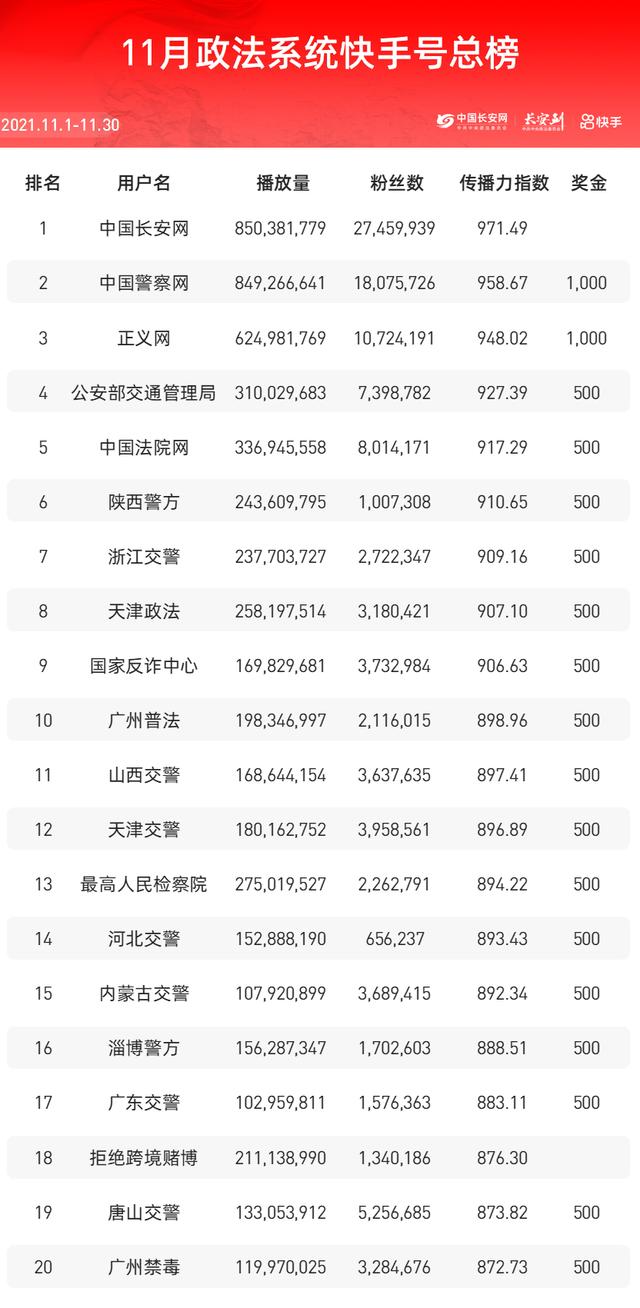 快手粉丝排行榜2021最新前十名(全国政法系统快手号11月排行榜重磅发布！)