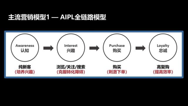 微信营销策略研究(数字营销的4个模型、8大趋势与6个方法)
