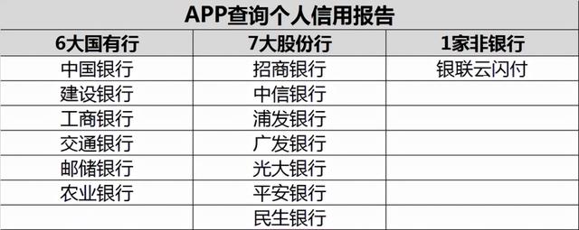 快速查询个人征信(「实测截屏」手机上有这14个APP，随时能查个人信用报告)