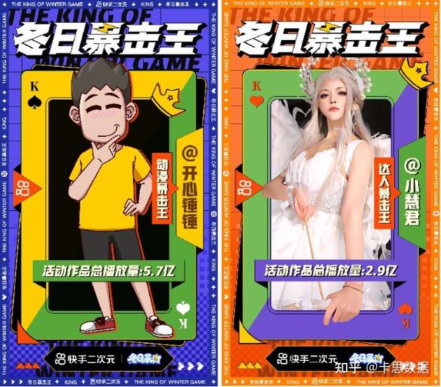 快手100万粉丝一天收入(涨粉、爆单：快手二次元带给创作者的想象力不止于此)