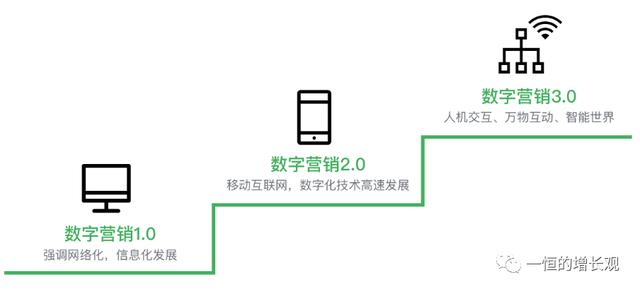 常见的营销手段(什么是数字营销？常见的数字营销手段及其价值)