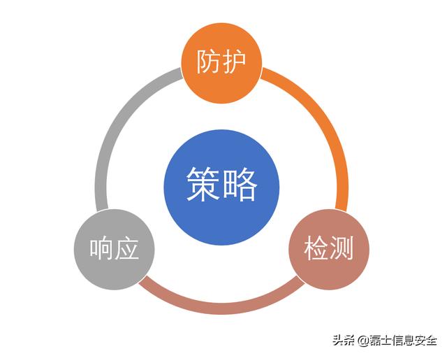 防御系统包括:七大常见的企业级安全架构模型