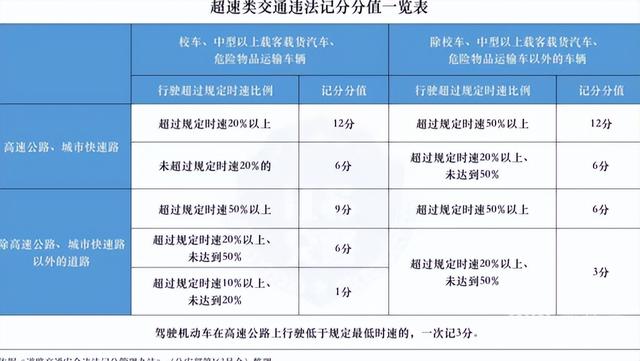 超速50以上(新规实施后，超速违法怎么罚？)