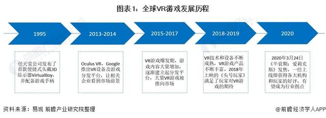 2021年全球VR游戏行业市场现状与发展前景分析 行业有望迎来发展(游戏市场前景分析)