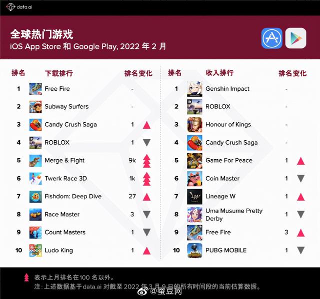 最新网络游戏排名榜(2月全球热门游戏收入排行，《原神》蝉联第一，《王者荣耀》第三)