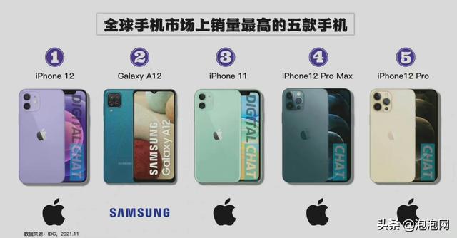 二手iphone去哪里买靠谱(苹果iPhone12最畅销？转转：二手市场次新款iPhone仍吃香)