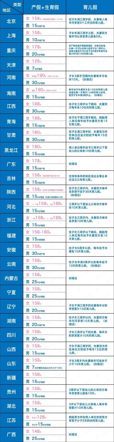 重庆晚婚晚育产假多少天(全国版2022最新婚假、产假、育儿假标准)