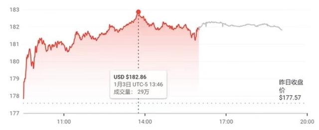 苹果市值狂飙冲破30,000亿美元！未来是走上神坛还是泡沫破裂？(2017年苹果市值)