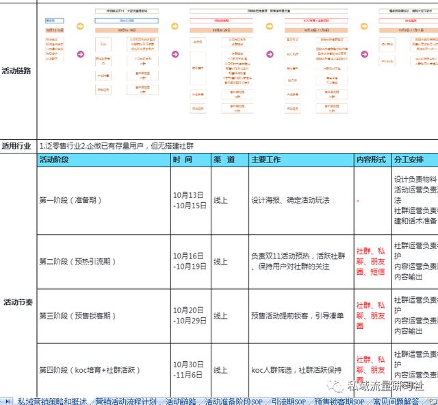电商线下营销活动(「干货分享」一整套私域电商营销转化活动SOP方案)