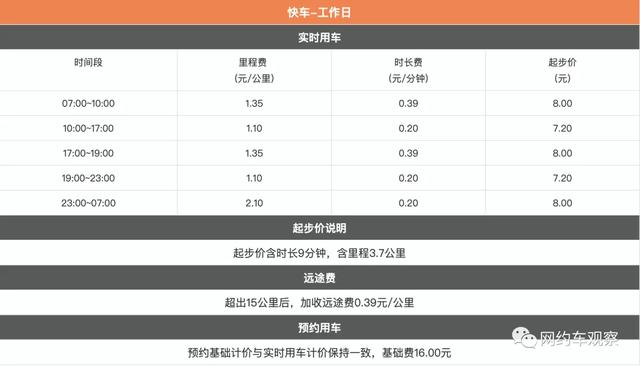 怎样加入滴滴快车司机要什么费用(滴滴司机注意！1月15日开始，滴滴将调整快车计价规则)