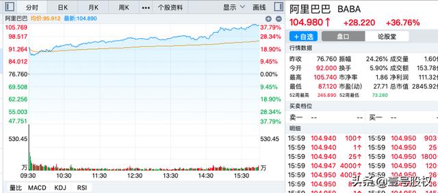 阿里巴巴总市值是多少美元(创纪录，阿里巴巴股价大涨37%，市值增长近5000亿)