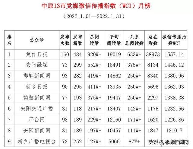 微信公众号阅读量统计(中原13市党媒微信传播指数（WCI）1月份排行榜)
