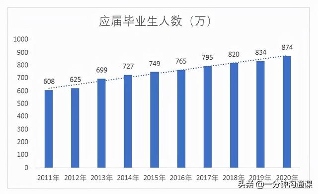 未来10大热门专业(大学毕业难找工作？这10个专业可以成为终身职业，就业前景不错)
