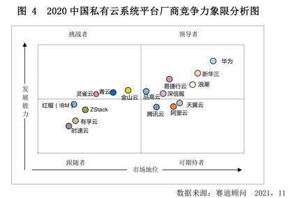 2021私有云白皮书发布，易捷行云EasyStack连续两年进领导者象限(易捷行云easystack)