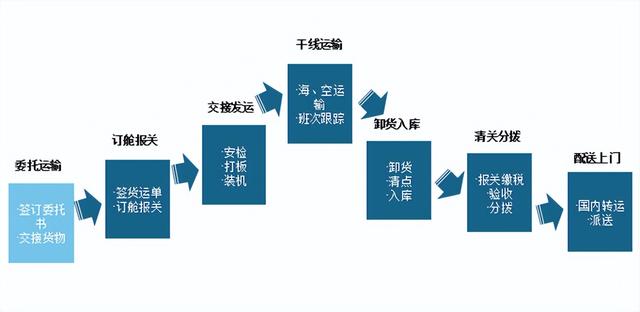 电商物流的现状和发展趋势(中国跨境物流行业发展现状研究与投资前景分析报告)