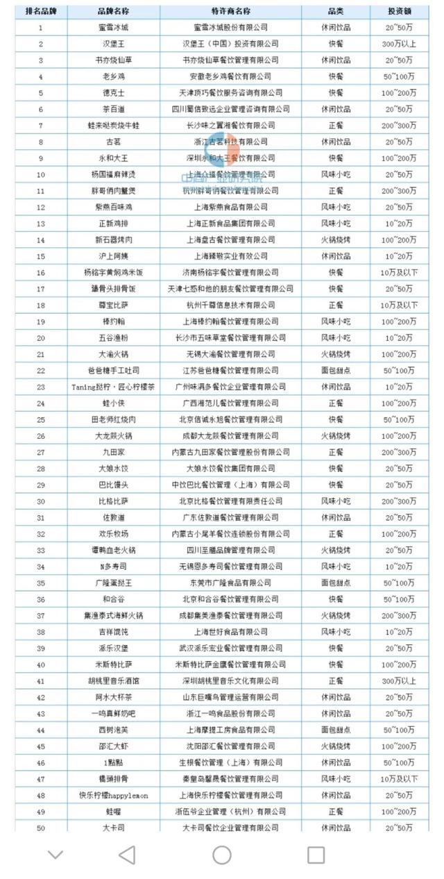 创业中国人加盟项目汇总(2021中国餐饮加盟榜TOP100)