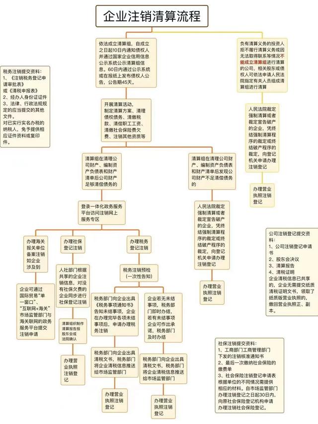 公司注销清算内容(企业注销清算流程)