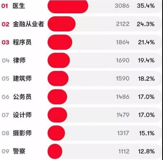 适合男生的职业排行榜(男生什么职业最受女生欢迎？)