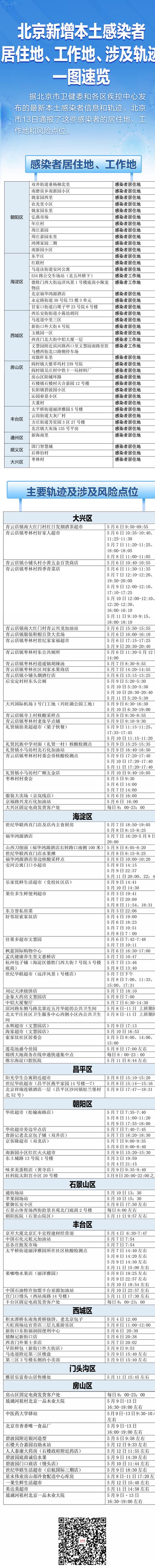 点位图(速自查！北京13日通报感染者居住地、风险点位一图速览)