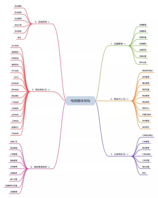 如何做电商步骤(如何快速成为一个成熟的电商从业者？从这11张图入手)