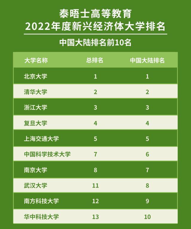 重点大学推荐:英国人评定的中国十佳大学，浙大进入“第一方阵”，武大第八