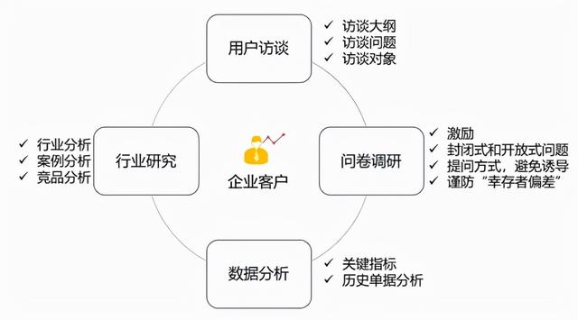 市场调研方法有哪些(B端产品的4种调研方法)