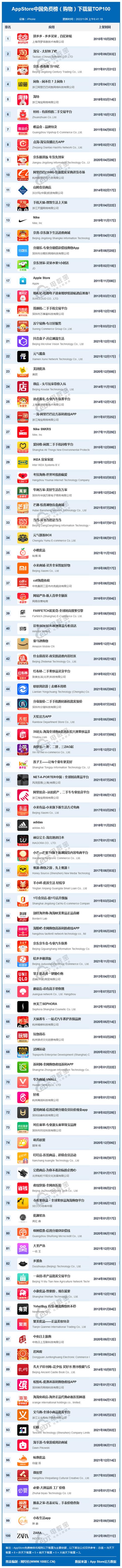 国内知名网上购物网站排行榜(1月AppStore中国免费榜(购物)TOP100出炉：拼多多 淘宝 京东前三)