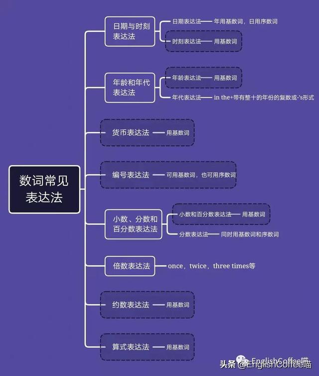 35美元用英语怎么说(最全数词表达法！八大类型)