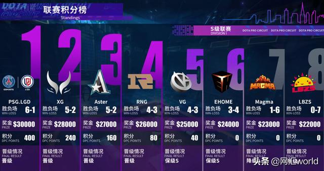 dpc中国区s级联赛(DOTA2：中国赛区DPC第二赛季S级排名出炉，积分奖金一览)