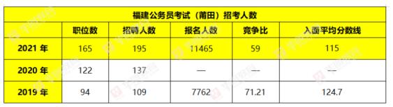 福建三四线城市有哪些(2022年福建公务员考试职位分析：莆田地区招录情况如何？)