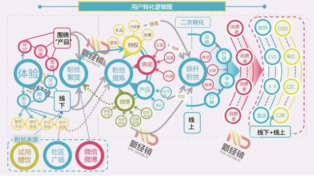 四种营销模式(2022年的这几个营销方式你参与了吗？)